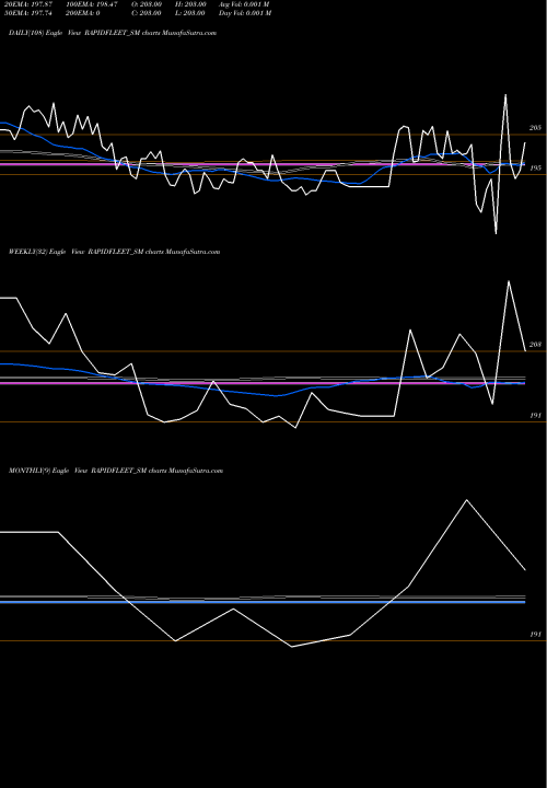Trend of Rapid Fleet RAPIDFLEET_SM TrendLines Rapid Fleet Mgt Service L RAPIDFLEET_SM share NSE Stock Exchange 
