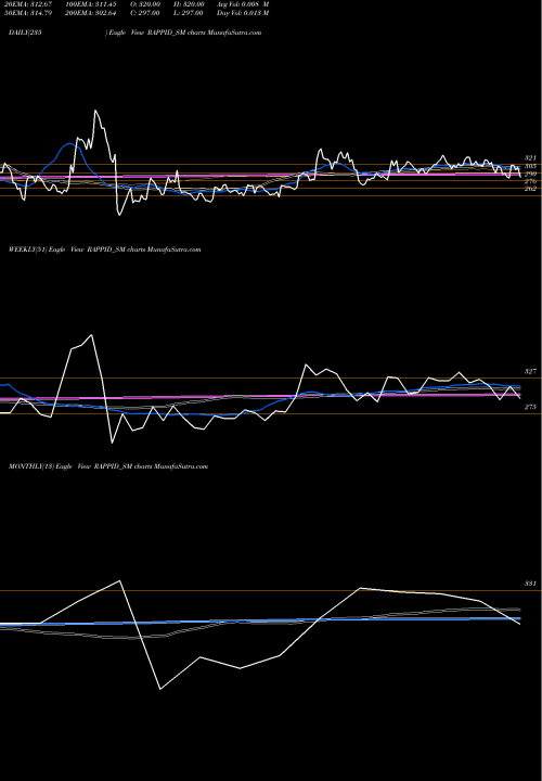 Trend of Rappid Valves RAPPID_SM TrendLines Rappid Valves (india) Ltd RAPPID_SM share NSE Stock Exchange 