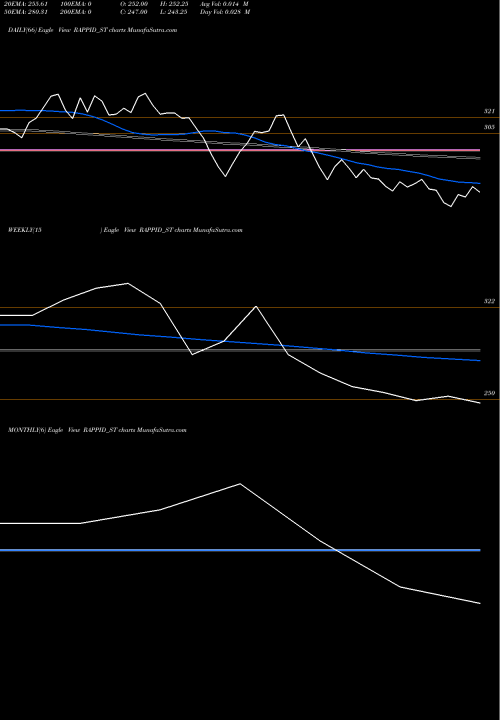 Trend of Rappid Valves RAPPID_ST TrendLines Rappid Valves (india) Ltd RAPPID_ST share NSE Stock Exchange 