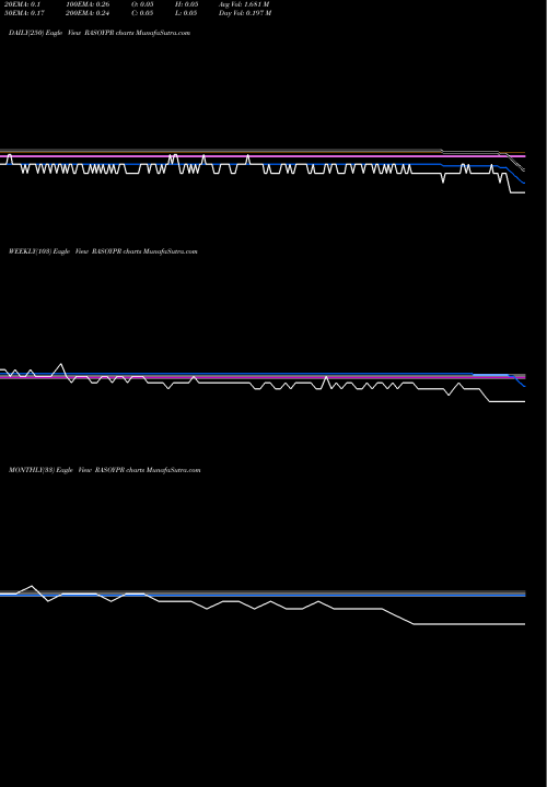 Trend of Rasoya Proteins RASOYPR TrendLines Rasoya Proteins Limited RASOYPR share NSE Stock Exchange 