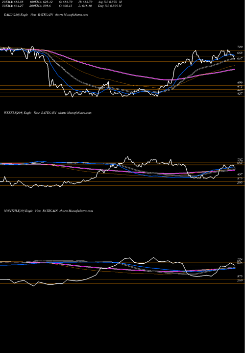 Trend of Rategain Travel RATEGAIN TrendLines Rategain Travel Techn Ltd RATEGAIN share NSE Stock Exchange 