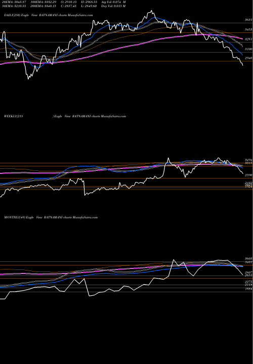 Trend of Ratnamani Metals RATNAMANI TrendLines Ratnamani Metals & Tubes Limited RATNAMANI share NSE Stock Exchange 