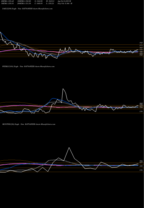 Trend of Ratnaveer Precision RATNAVEER TrendLines Ratnaveer Precision Eng L RATNAVEER share NSE Stock Exchange 