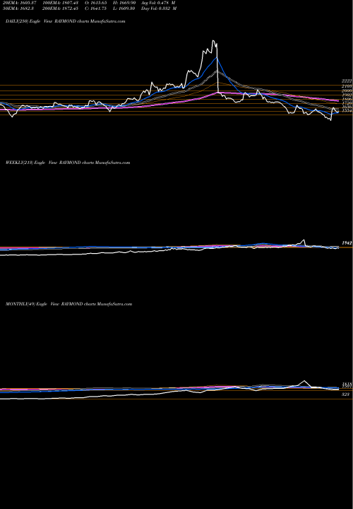 Trend of Raymond RAYMOND TrendLines Raymond Limited RAYMOND share NSE Stock Exchange 