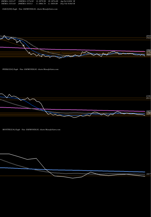 Trend of Raymond Lifestyle RAYMONDLSL TrendLines Raymond Lifestyle Limited RAYMONDLSL share NSE Stock Exchange 