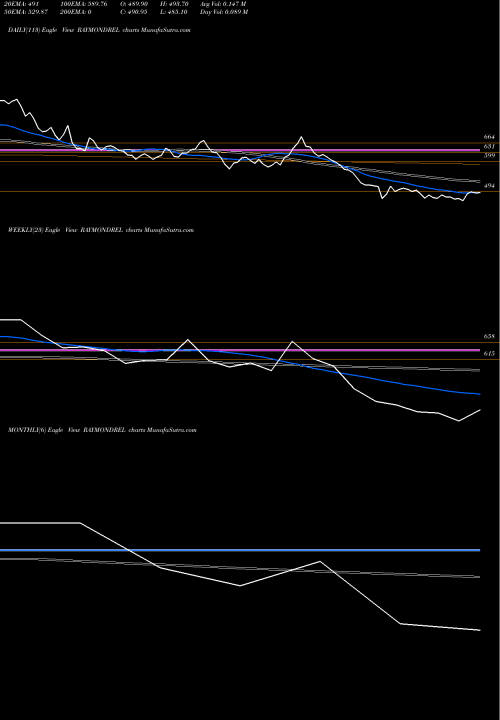 Trend of Raymond Realty RAYMONDREL TrendLines Raymond Realty Limited RAYMONDREL share NSE Stock Exchange 