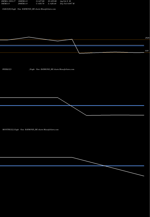 Trend of Raymond Dep RAYMOND_BE TrendLines Raymond - Dep Sett RAYMOND_BE share NSE Stock Exchange 