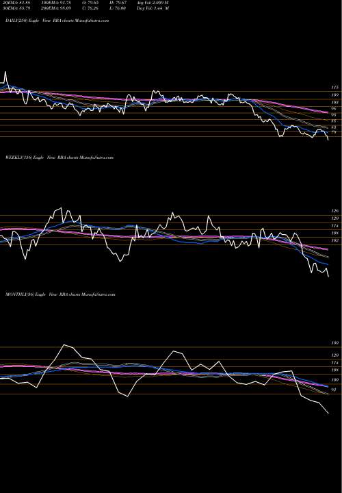 Trend of Restaurant Brand RBA TrendLines Restaurant Brand Asia Ltd RBA share NSE Stock Exchange 