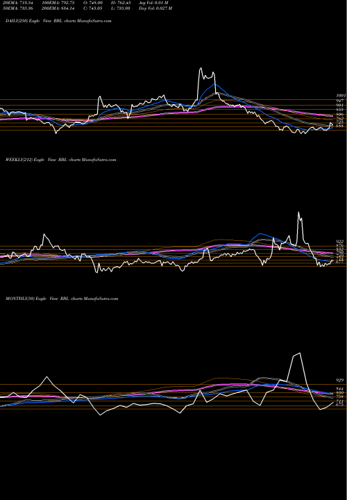 Trend of Rane Brake RBL TrendLines Rane Brake Lining Limited RBL share NSE Stock Exchange 