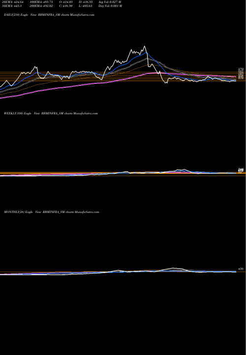 Trend of Rbm Infracon RBMINFRA_SM TrendLines Rbm Infracon Limited RBMINFRA_SM share NSE Stock Exchange 