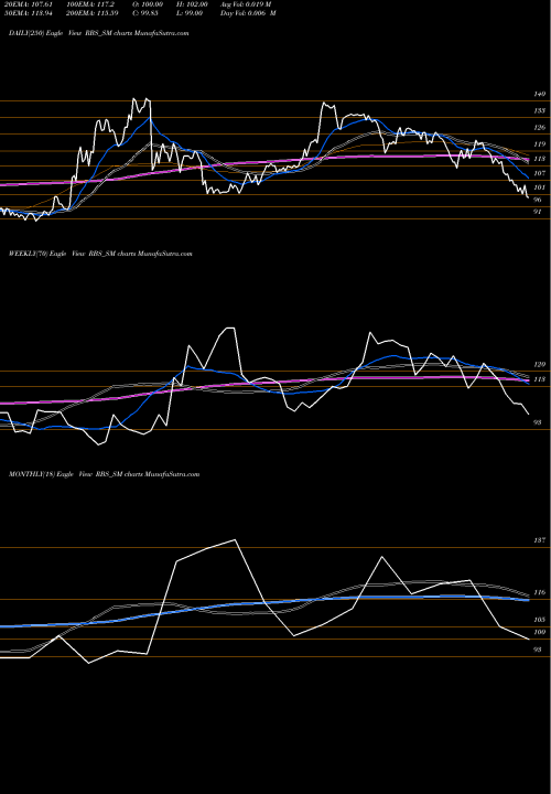 Trend of Ramdevbaba Solvent RBS_SM TrendLines Ramdevbaba Solvent Ltd RBS_SM share NSE Stock Exchange 