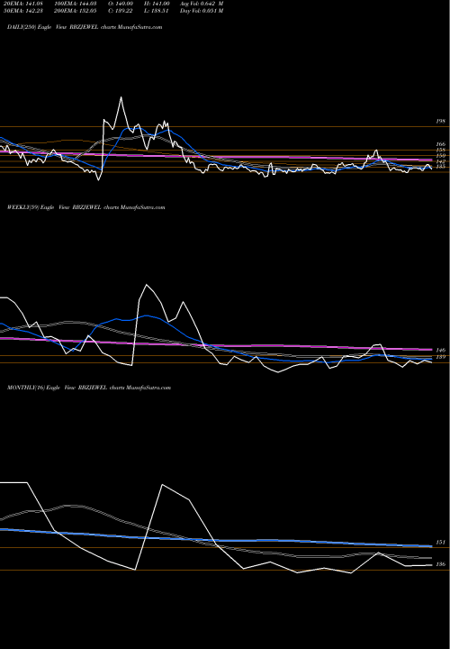 Trend of Rbz Jewellers RBZJEWEL TrendLines Rbz Jewellers Limited RBZJEWEL share NSE Stock Exchange 