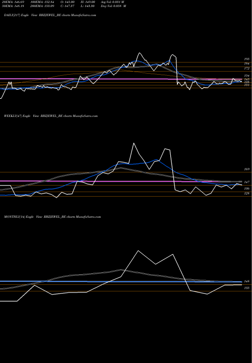 Trend of Rbz Jewellers RBZJEWEL_BE TrendLines Rbz Jewellers Limited RBZJEWEL_BE share NSE Stock Exchange 
