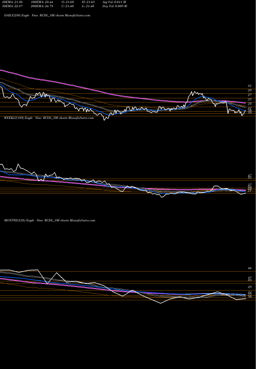 Trend of Rajgor Castor RCDL_SM TrendLines Rajgor Castor Derivati L RCDL_SM share NSE Stock Exchange 