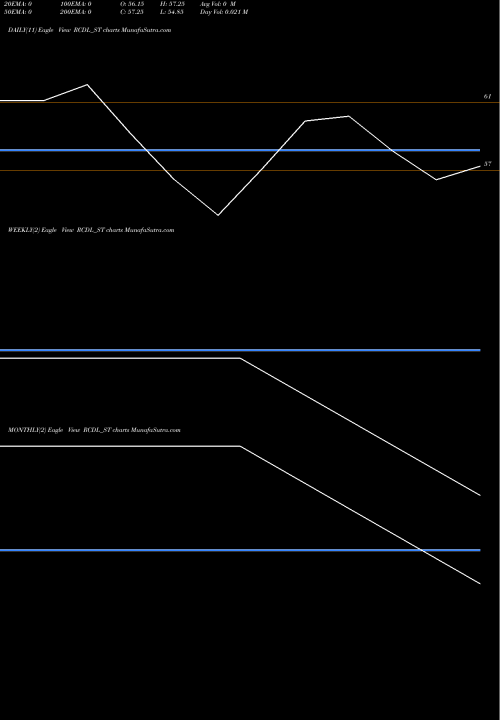 Trend of Rajgor Castor RCDL_ST TrendLines Rajgor Castor Derivati L RCDL_ST share NSE Stock Exchange 