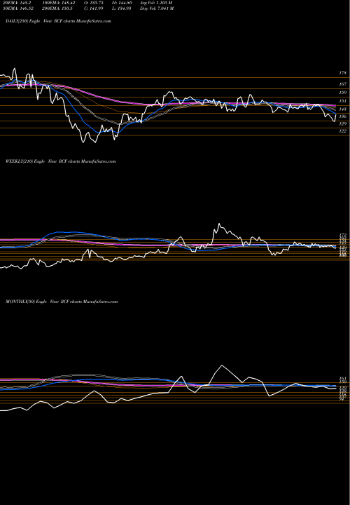 Trend of Rashtriya Chemicals RCF TrendLines Rashtriya Chemicals And Fertilizers Limited RCF share NSE Stock Exchange 