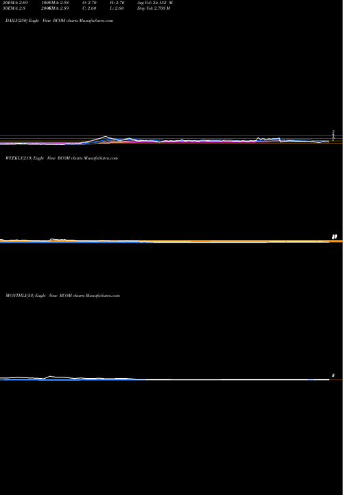 Trend of Reliance Communications RCOM TrendLines Reliance Communications Limited RCOM share NSE Stock Exchange 