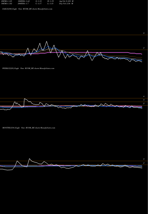 Trend of Reliance Communications RCOM_BE TrendLines Reliance Communications L RCOM_BE share NSE Stock Exchange 