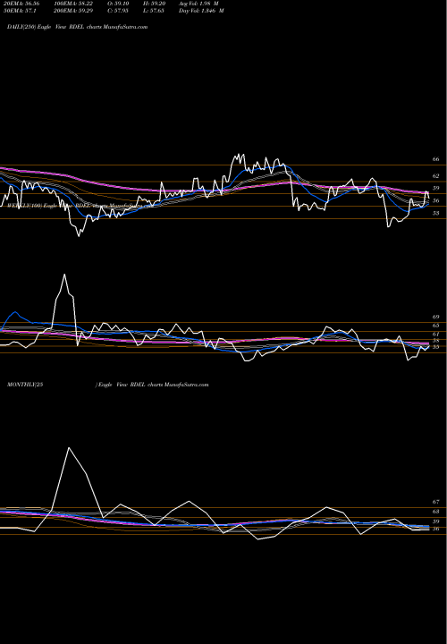 Trend of Reliance Def RDEL TrendLines RELIANCE DEF AND ENGI LTD RDEL share NSE Stock Exchange 