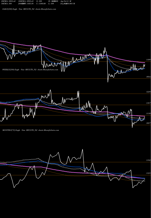 Trend of Taxfree Sec RECLTD_N2 TrendLines Taxfree Sec Ncd Tr1 S2 RECLTD_N2 share NSE Stock Exchange 