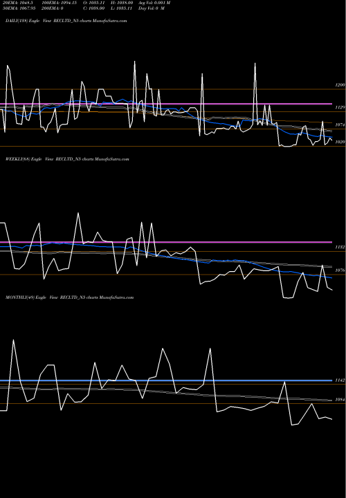 Trend of Bond 8 RECLTD_N5 TrendLines Bond 8.01% Tax Free S1a RECLTD_N5 share NSE Stock Exchange 