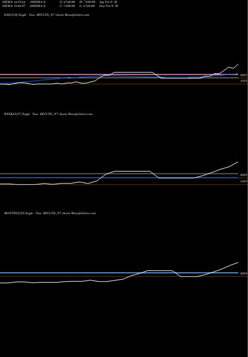 Trend of Bond 8 RECLTD_N7 TrendLines Bond 8.37% Tax Free S3a RECLTD_N7 share NSE Stock Exchange 