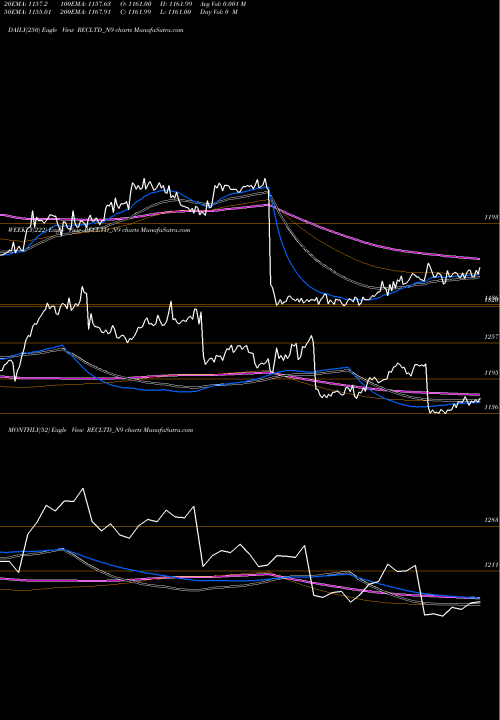 Trend of Bond 8 RECLTD_N9 TrendLines Bond 8.71% Tax Free S2b RECLTD_N9 share NSE Stock Exchange 