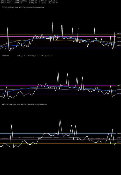 Trend of Bond 8 RECLTD_NA TrendLines Bond 8.62% Tax Free S3b RECLTD_NA share NSE Stock Exchange 