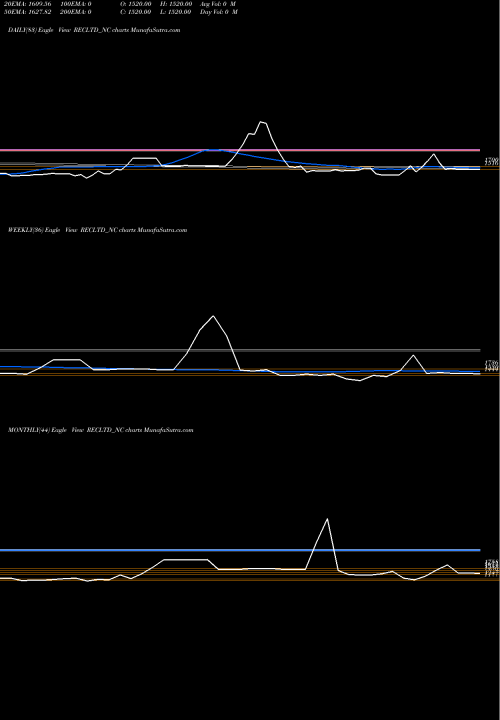 Trend of Bond8 63 RECLTD_NC TrendLines Bond8.63% Pa Tf Tr Ii S2a RECLTD_NC share NSE Stock Exchange 