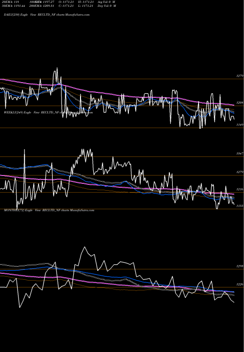 Trend of Bond8 88 RECLTD_NF TrendLines Bond8.88% Pa Tf Tr Ii S2b RECLTD_NF share NSE Stock Exchange 