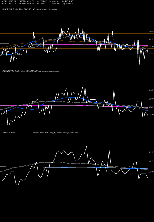 Trend of Bond8 86 RECLTD_NG TrendLines Bond8.86% Pa Tf Tr Ii S3b RECLTD_NG share NSE Stock Exchange 