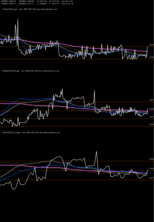 Trend of 7 43 RECLTD_NH TrendLines 7.43% Tax Free Tri Sr3b RECLTD_NH share NSE Stock Exchange 