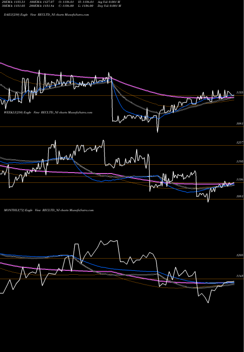 Trend of 8 12 RECLTD_NI TrendLines 8.12/8.32% Tax Free Ncd RECLTD_NI share NSE Stock Exchange 