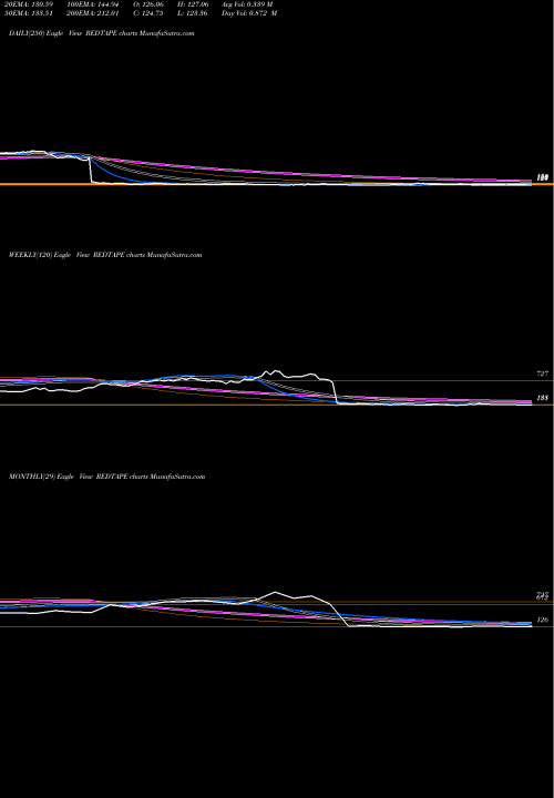 Trend of Redtape REDTAPE TrendLines Redtape Limited REDTAPE share NSE Stock Exchange 