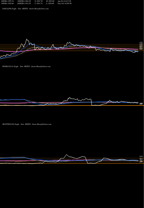 Trend of Refex Industries REFEX TrendLines Refex Industries Limited REFEX share NSE Stock Exchange 