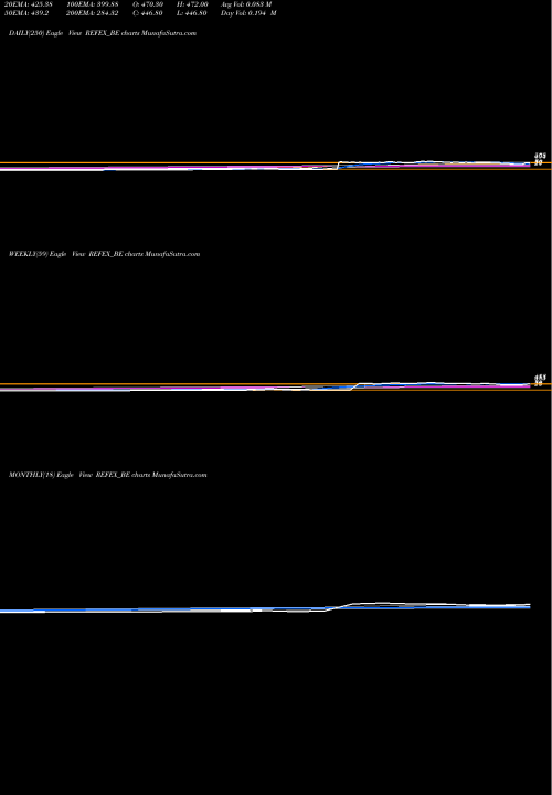 Trend of Refex Industries REFEX_BE TrendLines Refex Industries Limited REFEX_BE share NSE Stock Exchange 