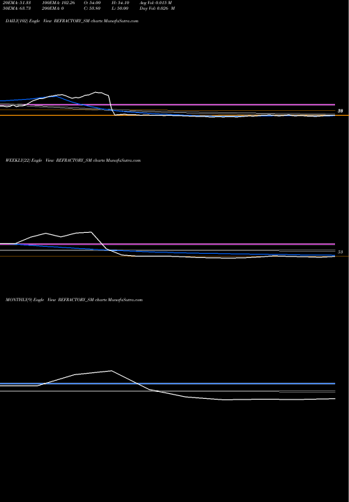 Trend of Refractory Shapes REFRACTORY_SM TrendLines Refractory Shapes Limited REFRACTORY_SM share NSE Stock Exchange 