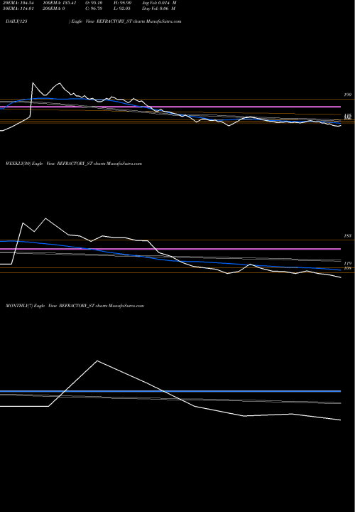 Trend of Refractory Shapes REFRACTORY_ST TrendLines Refractory Shapes Limited REFRACTORY_ST share NSE Stock Exchange 