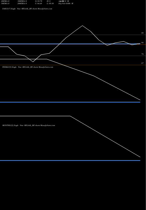 Trend of Regaal Resources REGAAL_BE TrendLines Regaal Resources Limited REGAAL_BE share NSE Stock Exchange 