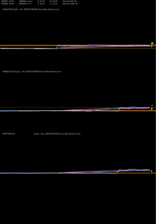Trend of Regency Ceramics REGENCERAM TrendLines Regency Ceramics Limited REGENCERAM share NSE Stock Exchange 