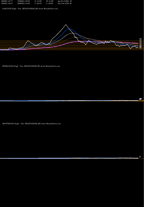 Trend of Regencyceramics REGENCERAM_BE TrendLines Regencyceramics-ltd REGENCERAM_BE share NSE Stock Exchange 