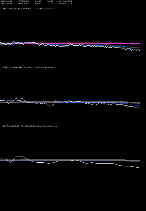 Trend of Rei Agro REIAGROLTD TrendLines Rei Agro Limited REIAGROLTD share NSE Stock Exchange 