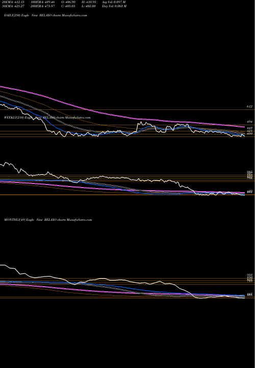 Trend of Relaxo Footwears RELAXO TrendLines Relaxo Footwears Limited RELAXO share NSE Stock Exchange 