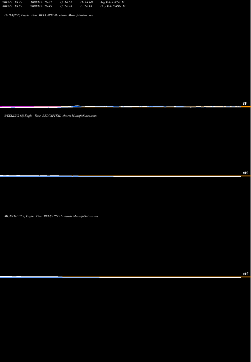 Trend of Reliance Capital RELCAPITAL TrendLines Reliance Capital Limited RELCAPITAL share NSE Stock Exchange 
