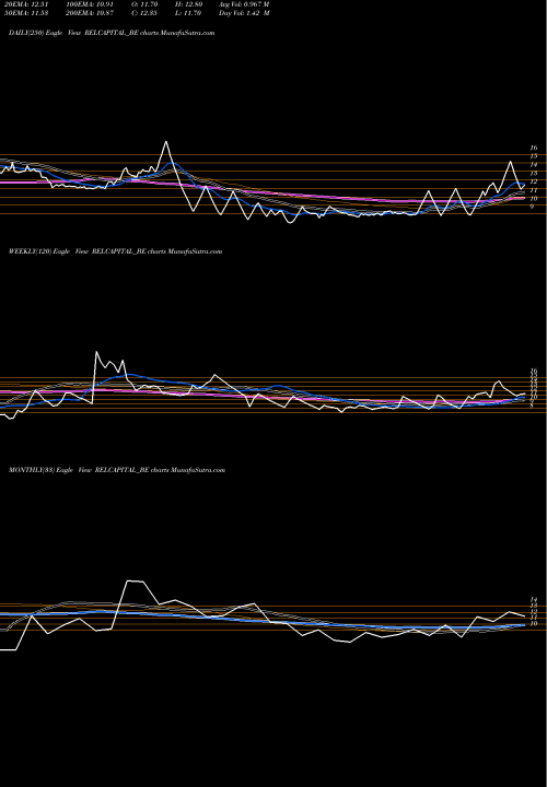 Trend of Rel Capital RELCAPITAL_BE TrendLines Rel Capital - Depo. Sett. RELCAPITAL_BE share NSE Stock Exchange 