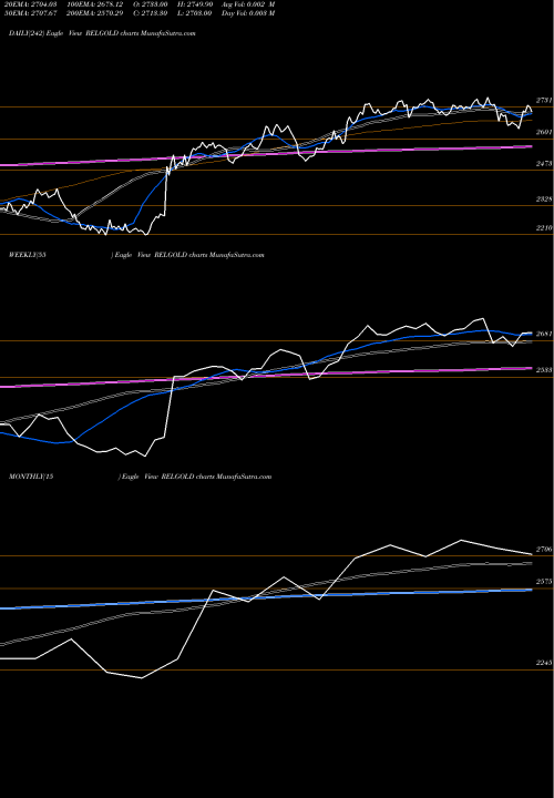 Trend of Reliance Capital RELGOLD TrendLines RELIANCE CAPITAL A R SHARES GOL RELGOLD share NSE Stock Exchange 