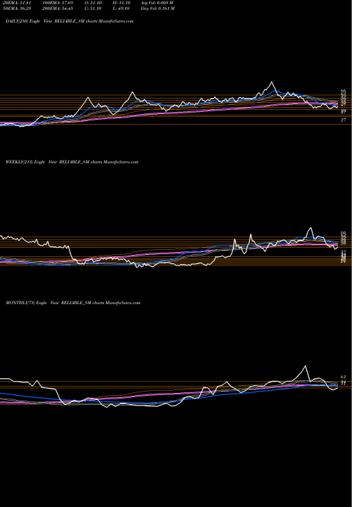 Trend of Reliable Data RELIABLE_SM TrendLines Reliable Data Service Ltd RELIABLE_SM share NSE Stock Exchange 