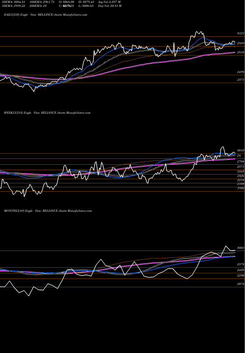 Trend of Reliance Industries RELIANCE TrendLines Reliance Industries Limited RELIANCE share NSE Stock Exchange 