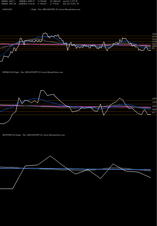 Trend of Reliance Rs RELIANCEPP_E1 TrendLines Reliance Rs.2.50 Ppd Up RELIANCEPP_E1 share NSE Stock Exchange 