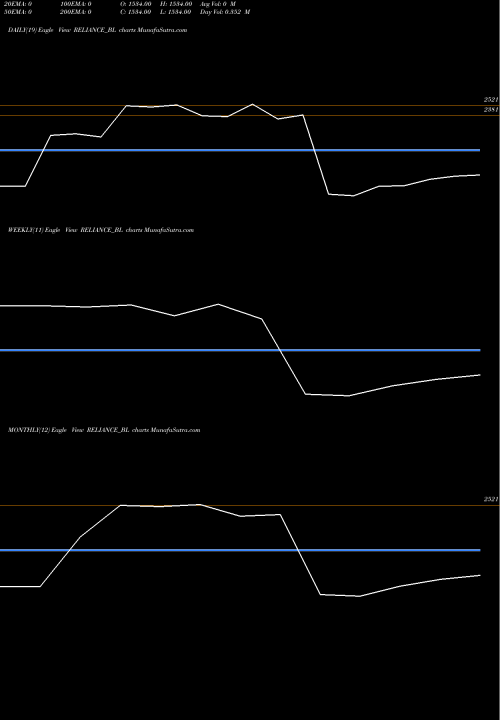 Trend of Reliance Industries RELIANCE_BL TrendLines Reliance Industries Ltd RELIANCE_BL share NSE Stock Exchange 